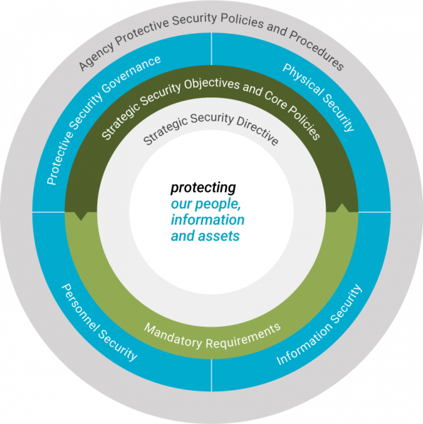 Diagram showing the four tiers of the protective security framework